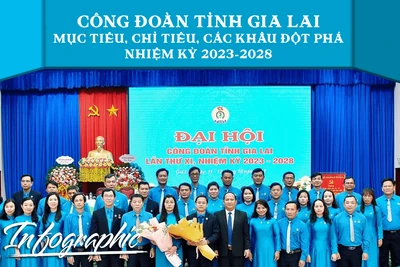 Công đoàn tỉnh Gia Lai - Mục tiêu, chỉ tiêu, các khâu đột phá nhiệm kỳ 2023 - 2028