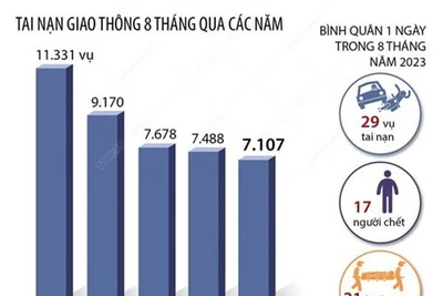 Mỗi ngày trên cả nước có 17 người chết vì tai nạn giao thông