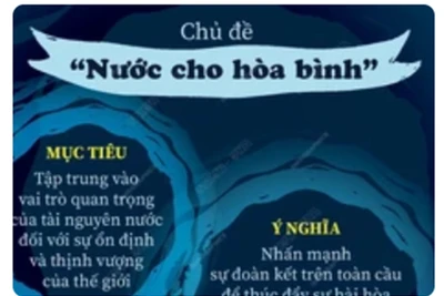 Thông điệp của Ngày Nước Thế giới 22/3/2024