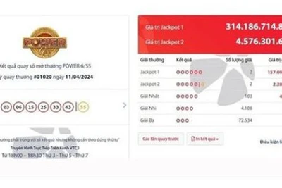 Bốn vé Vietlott cùng trúng giải Jackpot hơn 318,5 tỉ đồng