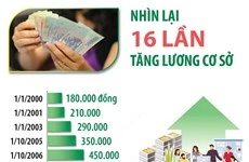 [Infographics] Nhìn lại 16 lần tăng lương cơ sở từ năm 2000 đến nay