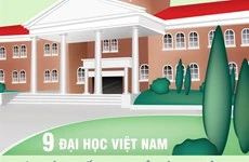 [Infographics] 9 đại học Việt Nam vào bảng xếp hạng tầm ảnh hưởng 