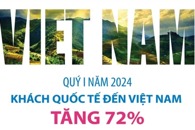 Khách quốc tế đến Việt Nam tăng 72% trong quý 1