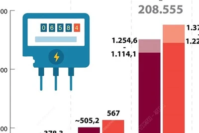 Bảo đảm an ninh năng lượng quốc gia, cung cấp đủ nhu cầu điện