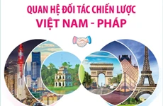 [Infographics] Quan hệ đối tác chiến lược Việt Nam-Pháp 