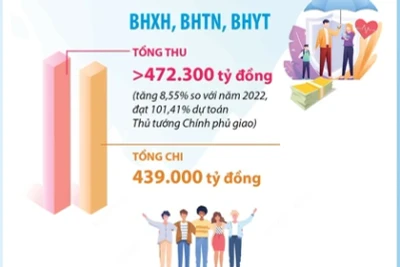 Bao phủ bảo hiểm y tế đạt 93,35% dân số, vượt kế hoạch đề ra