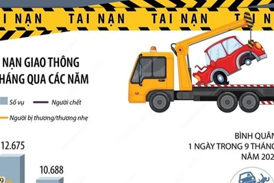 Gần 4.800 người chết vì tai nạn trong 9 tháng