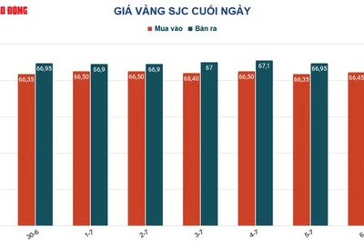 Giá vàng hôm nay 7-7: Rơi thẳng đứng