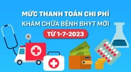 Mức thanh toán chi phí khám-chữa bệnh BHYT tế mới