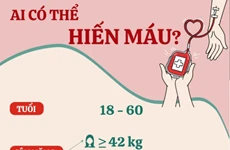 [Infographics] Những trường hợp có thể hiến máu tình nguyện 