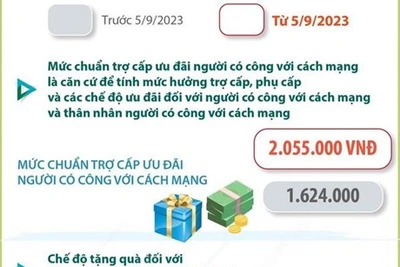 Nâng mức chuẩn trợ cấp ưu đãi người có công từ ngày 5/9