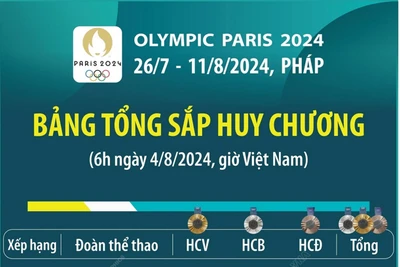 Cập nhật bảng tổng sắp huy chương Olympic Paris 2024 mới nhất (6h ngày 4/8)