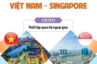 Quan hệ Đối tác Chiến lược Việt Nam-Singapore