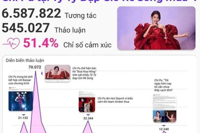 Điều gì giúp Chi Pu vượt mốc 2 tỉ lượt xem trên TikTok? 