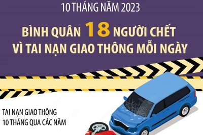 10 tháng năm 2023: Bình quân 18 người chết vì tai nạn giao thông mỗi ngày