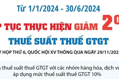 Tiếp tục thực hiện giảm 2% Thuế Suất Thuế GTGT trong nửa đầu năm 2024