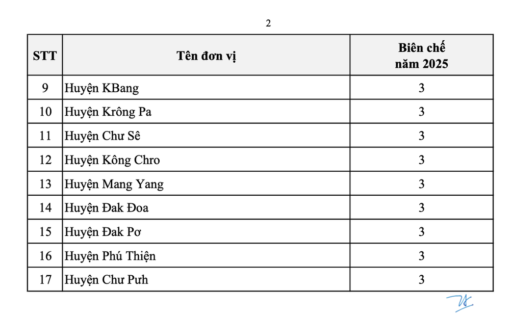 Chi tiết số biên chế tạm giao cho các đơn vị. anh-man-hinh-2025-03-08-luc-091305.png