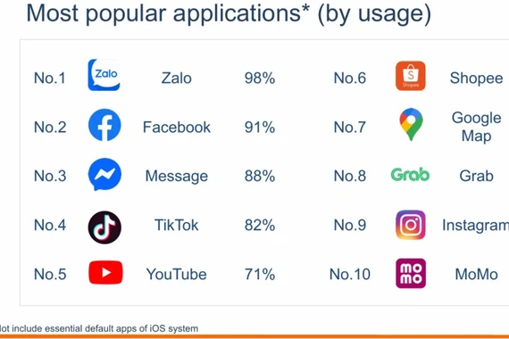 Zalo dẫn đầu Top 10 ứng dụng di động phổ biến nhất Việt Nam