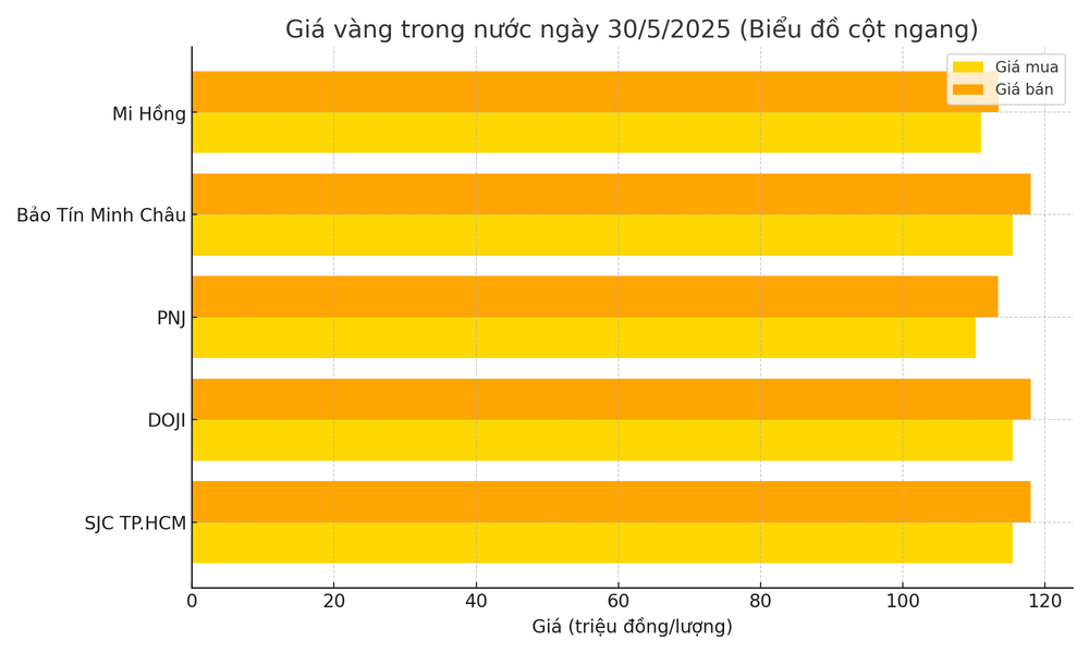 Biểu đồ giá vàng miếng ngày 30-5. Ảnh: ChatGPT gia-vang-cot-ngang-30-5-2025.png