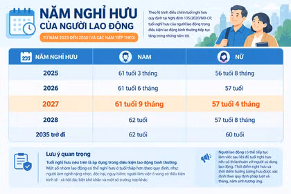 Năm 2027, tuổi nghỉ hưu của người lao động thay đổi ra sao?
