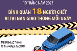 10 tháng năm 2023: Bình quân 18 người chết vì tai nạn giao thông mỗi ngày