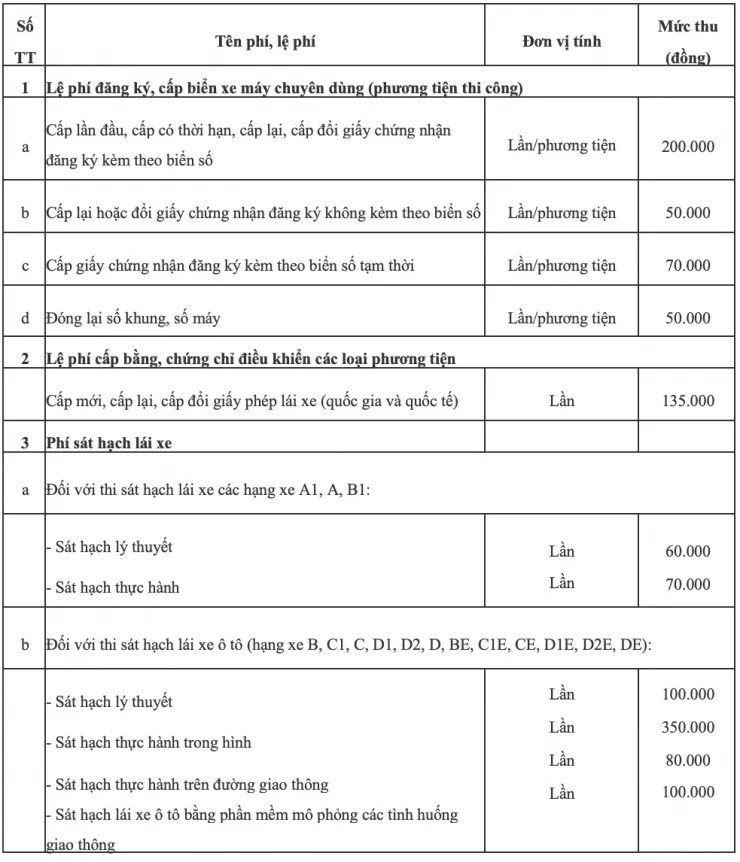 Biểu mức hiện hành và theo dự thảo giống nhau, chỉ thay đổi tên các hạng giấy phép lái xe để phù hợp với quy định tại Luật Trật tự an toàn giao thông đường bộ 2024. (Ảnh chụp màn hình) glo-sat-hach-lai-xe-6.jpg