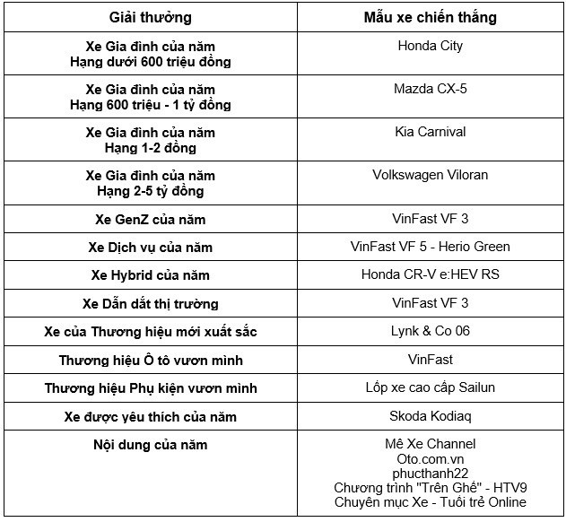 13 hạng mục được vinh danh. glo-car-choice-awards-2025-2.jpg