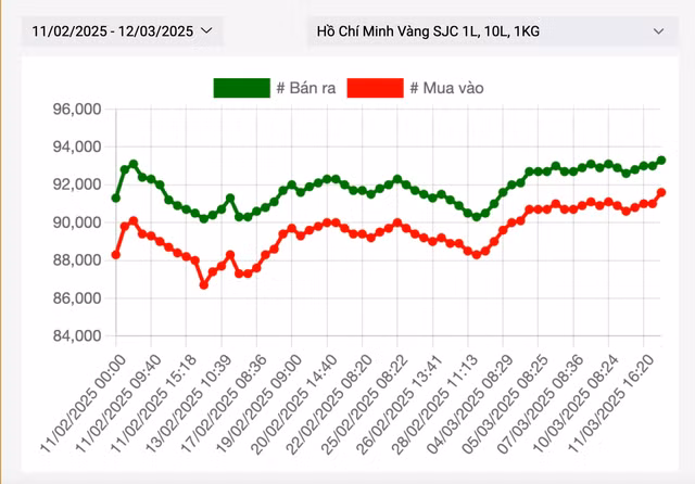 Giá vàng miếng SJC liên tục biến động mạnh. Nguồn: SJC