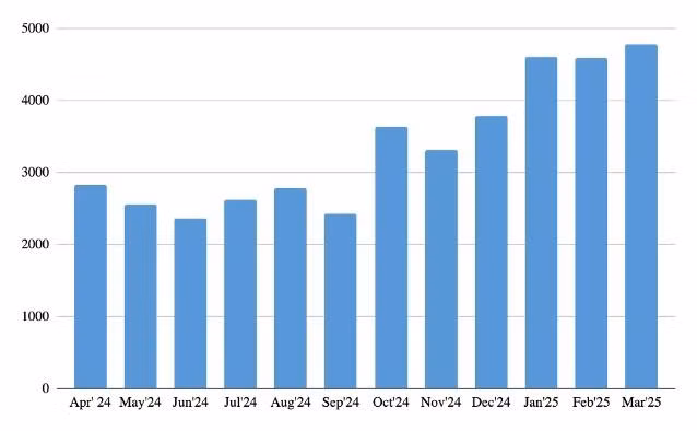 Số lượt tấn công thông qua các tệp không mong muốn hoặc tệp độc hại được ngụy trang thành phim và series yêu thích của Gen Z