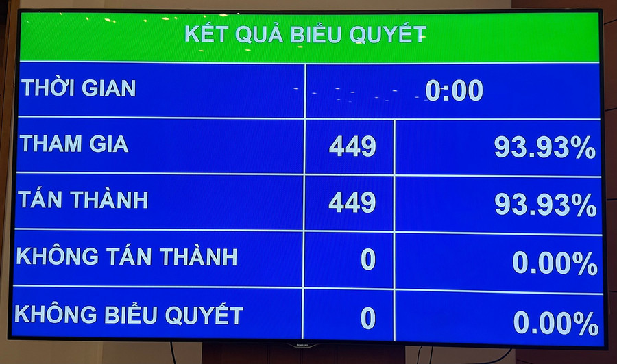 Với 100% đại biểu có mặt bỏ phiếu tán thành, Quốc hội đã thông qua nghị quyết về việc rút ngắn nhiệm kỳ Quốc hội khóa XV và HĐND các cấp nhiệm kỳ 2021-2026. Ảnh NT. Nguồn PLO voi-100-dai-bieu-co-mat-bo-phieu-tan-thanh-quoc-hoi-da-thong-qua-nghi-quyet-ve-viec-rut-ngan-nhiem-ky-quoc-hoi-khoa-xv-va-hdnd-cac-cap-nhiem-ky-2021-2026-anh-nt-nguon-plo.jpg