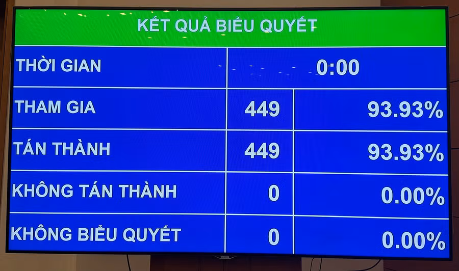 voi-100-dai-bieu-co-mat-bo-phieu-tan-thanh-quoc-hoi-da-thong-qua-nghi-quyet-ve-viec-rut-ngan-nhiem-ky-quoc-hoi-khoa-xv-va-hdnd-cac-cap-nhiem-ky-2021-2026-anh-nt-nguon-plo.jpg