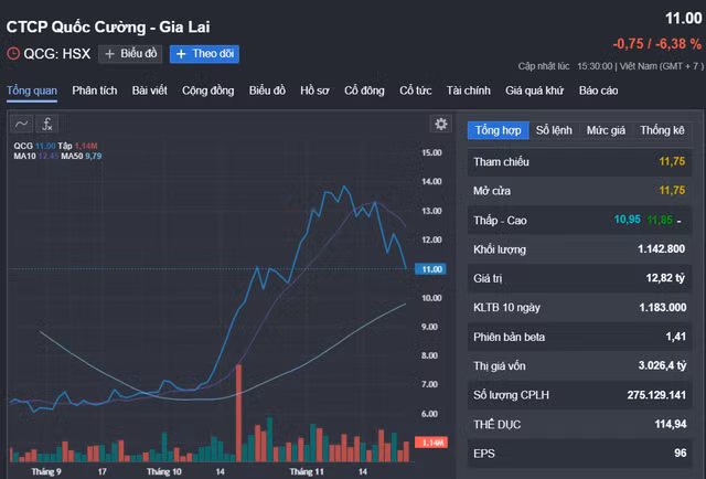 Diễn biến cổ phiếu QCG trong 3 tháng qua