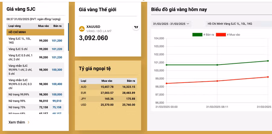 Mốc đỉnh kỷ lục mới của giá vàng miếng SJC
