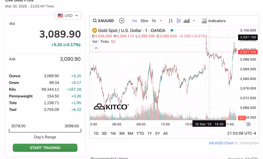 Mốc đỉnh kỷ lục mới của giá vàng thế giới lên tới 3.097 USD/ounce