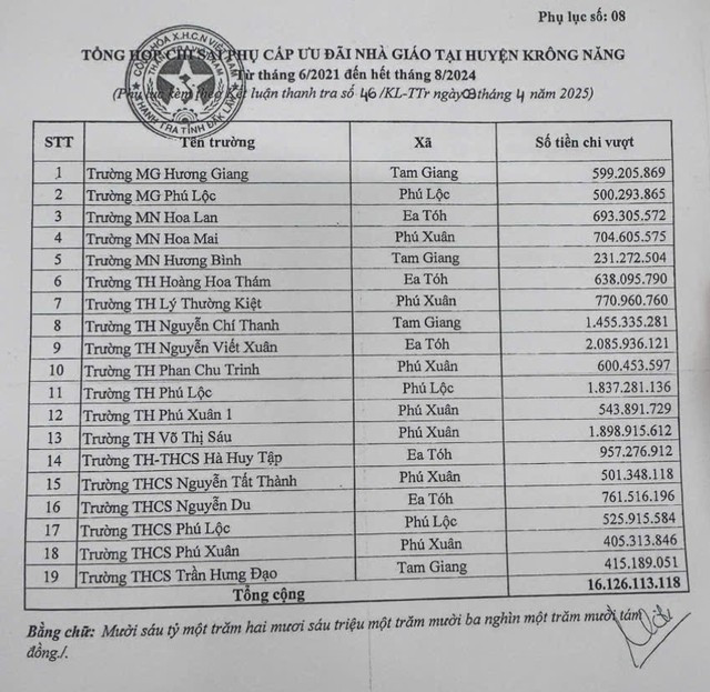 Trường Tiểu học Nguyễn Viết Xuân phải thu hồi hơn 2 tỉ đồng Trường Tiểu học Nguyễn Viết Xuân phải thu hồi hơn 2 tỉ đồng