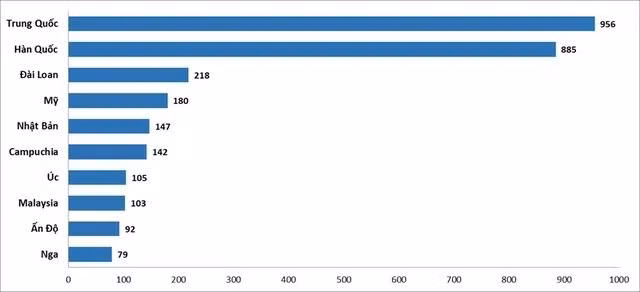 10 thị trường gửi khách hàng đầu 2 tháng đầu năm 2025 (nghìn lượt)