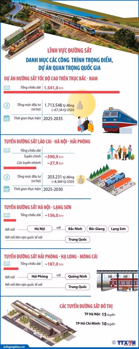 Danh mục các công trình đường sắt trọng điểm.