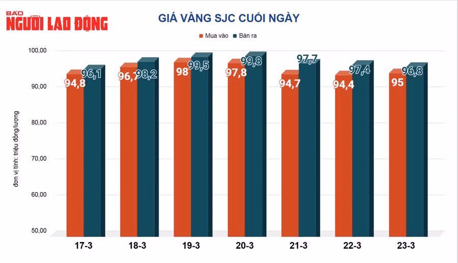 Giá vàng miếng SJC lập đỉnh tuần qua khi có thời điểm vượt mốc 100 triệu đồng//lượng