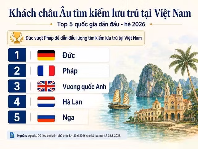 Đức là quốc gia dẫn đầu về số lượng tìm kiếm cơ sở lưu trú tại Việt Nam, vượt qua Pháp vốn là thị trường dẫn đầu cùng kỳ năm ngoái