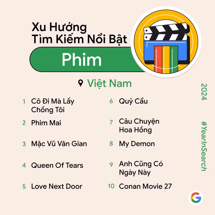 Top 10 phim được tìm kiếm nhiều nhất trên Google tại Việt Nam chỉ có tên của hai phim Việt là Mai và Quỷ cẩu
