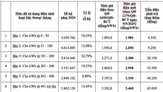 Tác động của điều chỉnh giá điện từ ngày 10-5 đến đối tượng khách hàng sinh hoạt