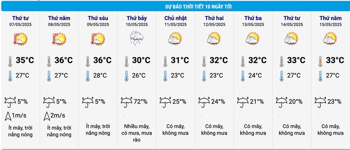 Dự báo thời tiết Hà Nội 10 ngày tới. (Nguồn: NCHMF) Dự báo thời tiết Hà Nội 10 ngày tới. (Nguồn: NCHMF)