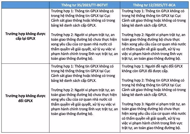 Thay đổi trong quy định cấp, đổi GPLX của Thông tư 35 và Thông tư 12