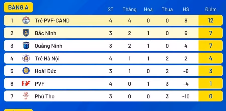 Đội Phú Thọ bị loại khỏi giải hạng nhì