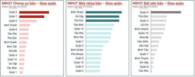 Chung cư và đất nền ở TPHCM có sự phân hóa rõ rệt về mức độ quan tâm. Chung cư và đất nền ở TPHCM có sự phân hóa rõ rệt về mức độ quan tâm.