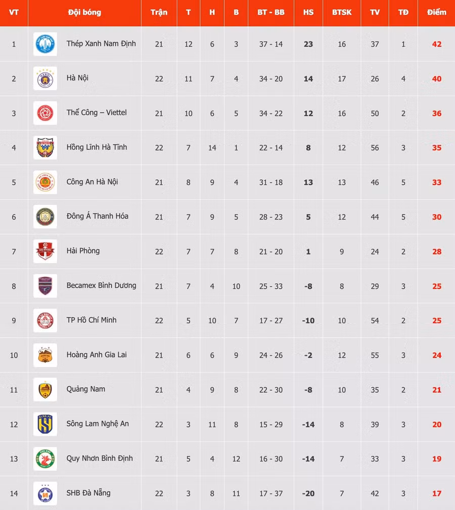 Bảng xếp hạng V-League sau ngày thi đấu 10.5