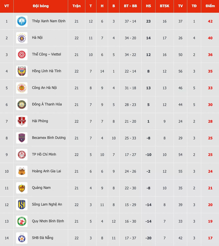 Bảng xếp hạng V-League sau ngày thi đấu 10.5 Bảng xếp hạng V-League sau ngày thi đấu 10.5
