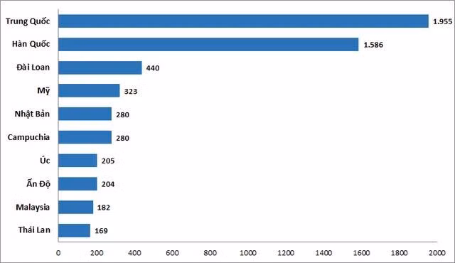 10 thị trường gửi khách hàng đầu 4 tháng đầu năm 2025 (nghìn lượt). Nguồn: Tổng hợp từ số liệu Cục Thống kê