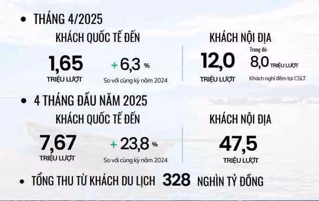 Tổng quan du lịch Việt Nam trong tháng 4 và 4 tháng đầu năm