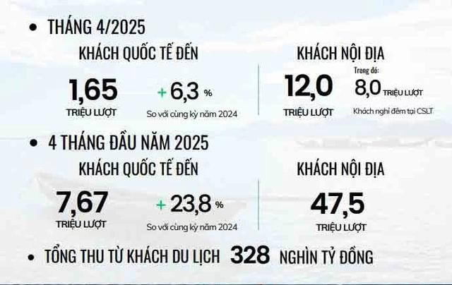 Tổng quan du lịch Việt Nam trong tháng 4 và 4 tháng đầu năm Tổng quan du lịch Việt Nam trong tháng 4 và 4 tháng đầu năm